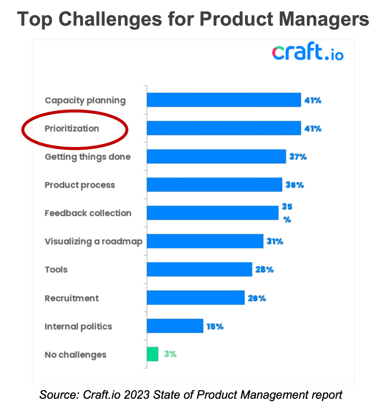 Top challenges for product managers - prioritization