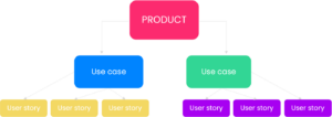 product terms hierarchy