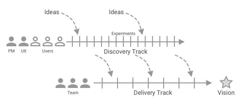 Dual track discovery process