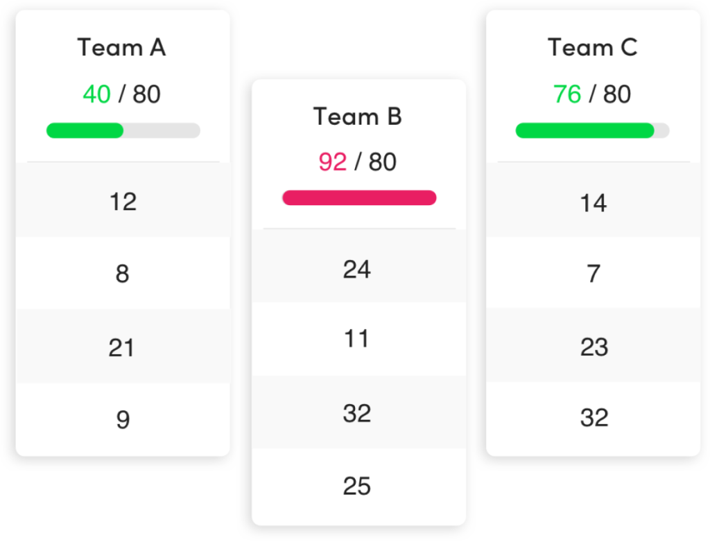 Team Resource Availability Team capacity view comparing workload across teams with visual indicators for over- and under-capacity.