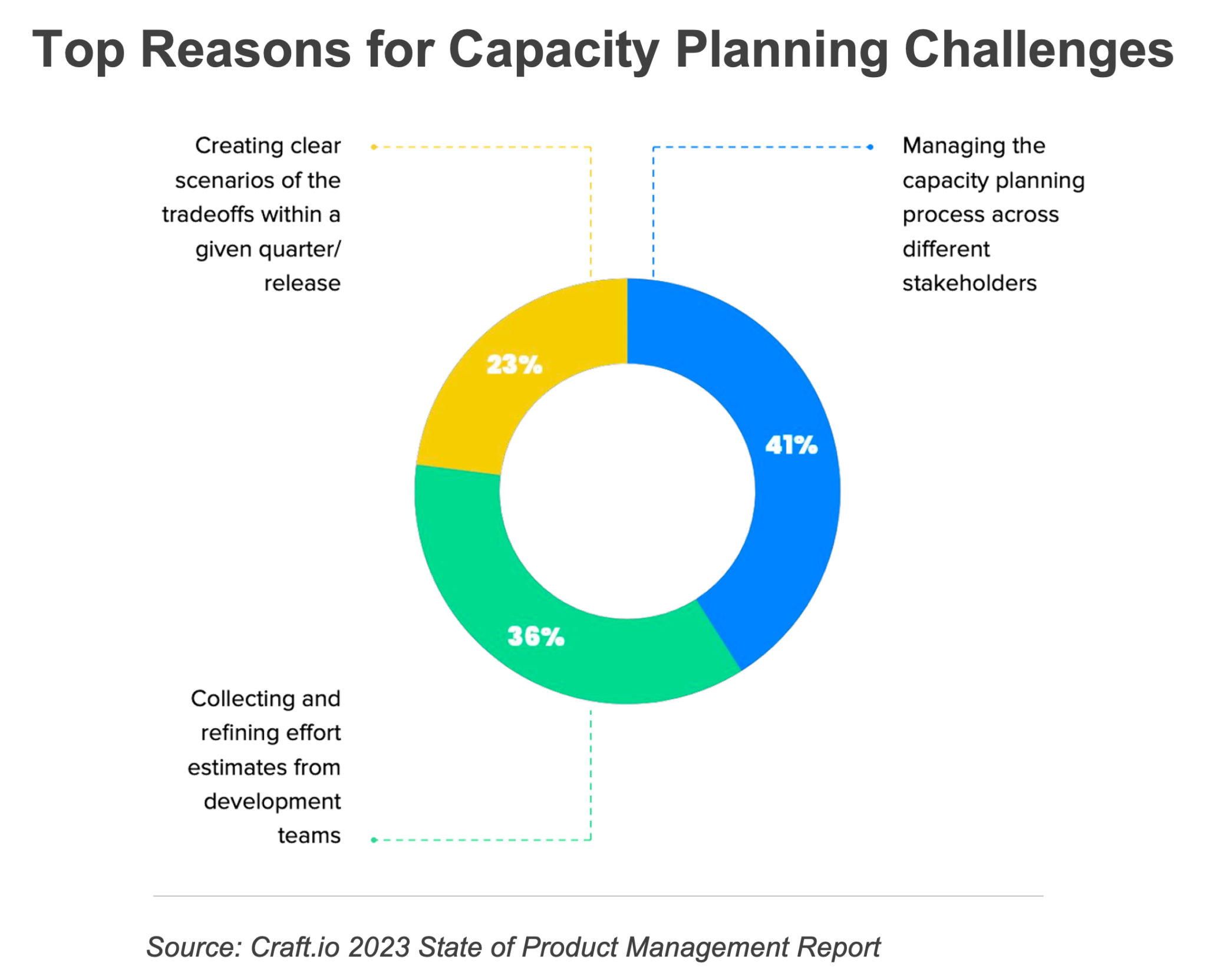 Capacity Planning: a Step-by-Step Guide | craft.io
