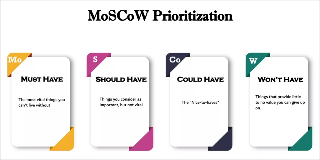 MoSCoW Prioritization