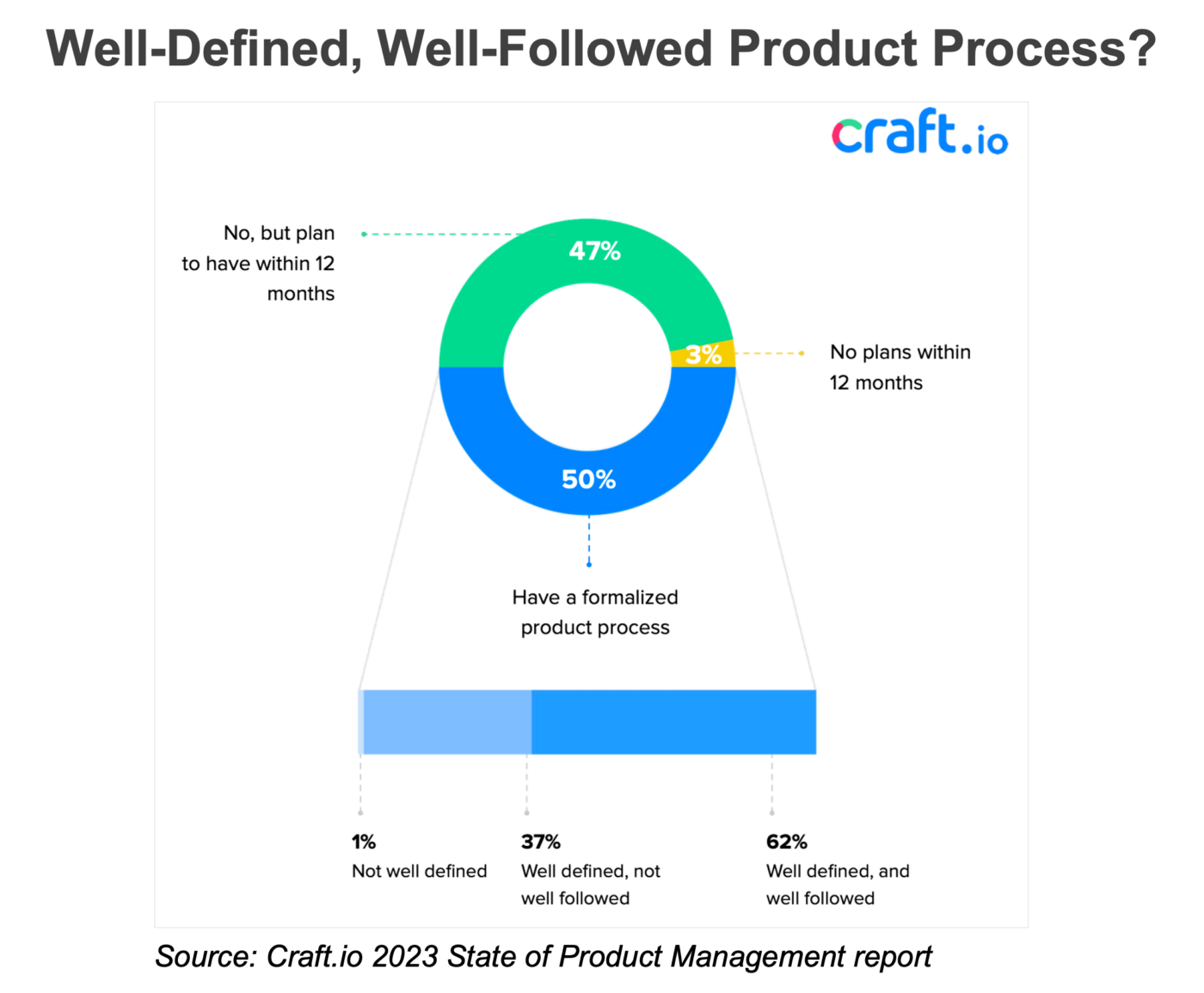 craft.io 2023 State of Product Management report - product process