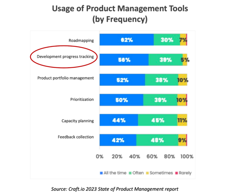Best Practices for Tracking Product Development Progress - Best product ...