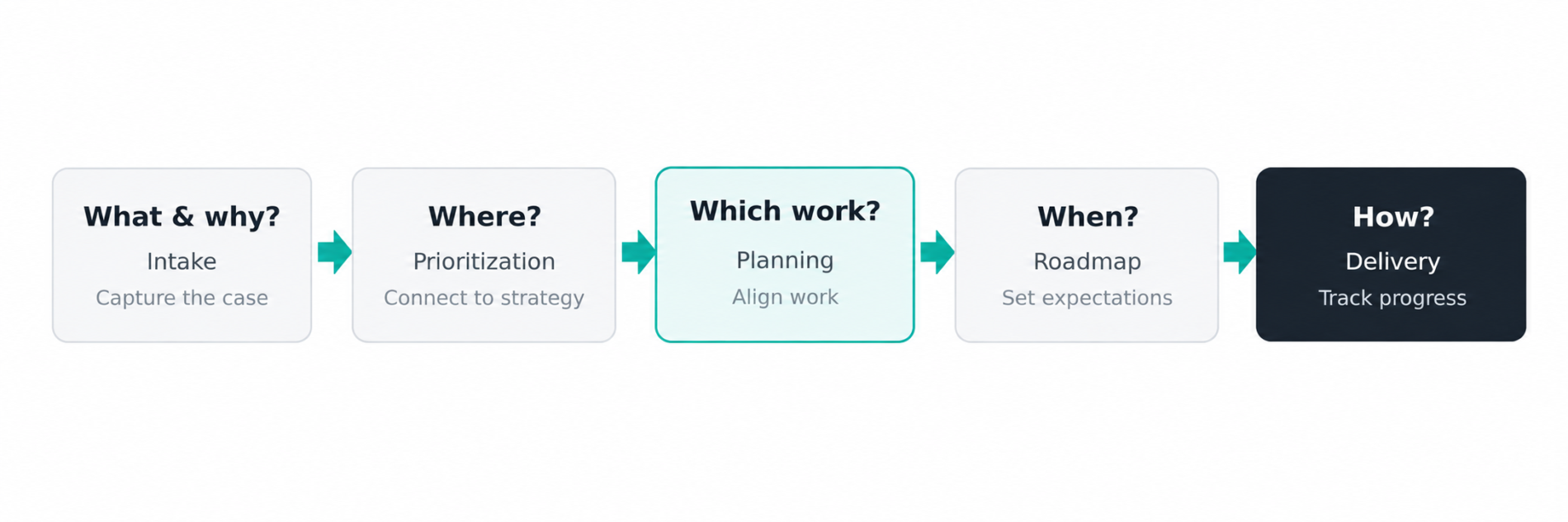 The Payroc product lifecycle model: What and why, Where, Which work, When, How
